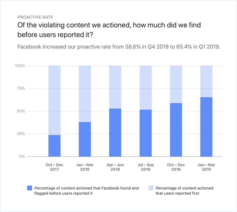 Image 1: Statistical graph on violating content actioned by Facebook