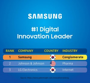 Samsung crowned No. 1 Digital Innovation Leader in the World by PatentSight