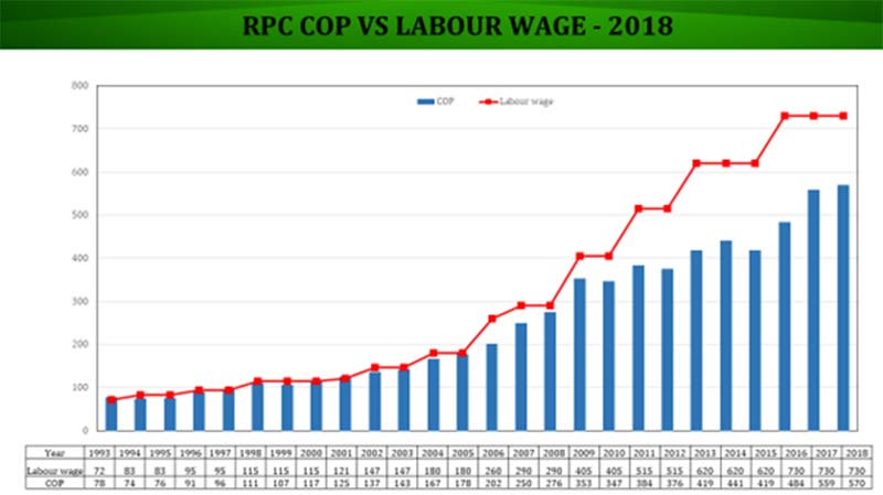 RPCs commit to increase monthly earnings to Rs. 25,000 with productivity link, Unions yet to agree
