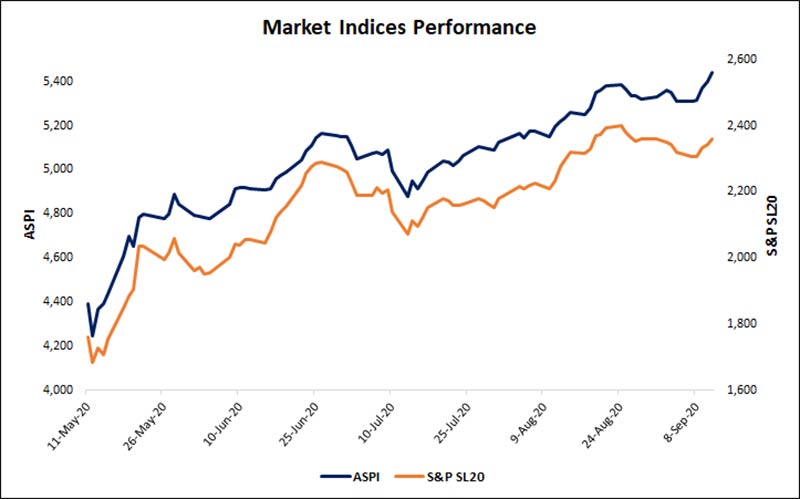 Graphical Illustration of market performance since reopen:
