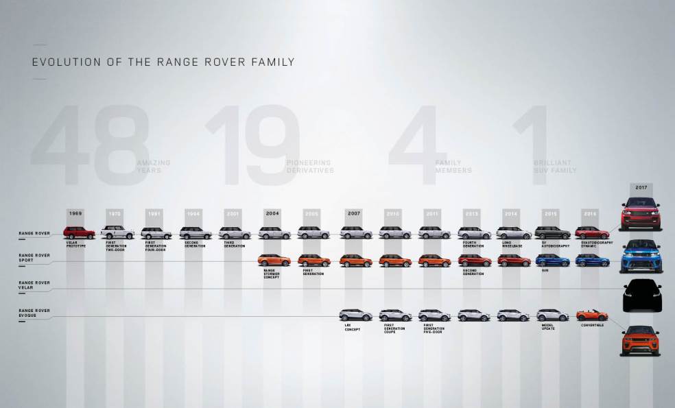 The Evolution of the Range Rover Family
