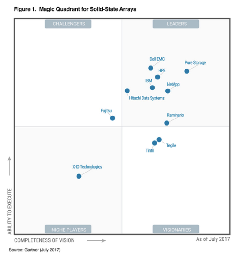 IMAGE—-Hitachi-named-a-Leader-in-the-Gartner-Magic-Quadrant-for-Solid-State-Arrays