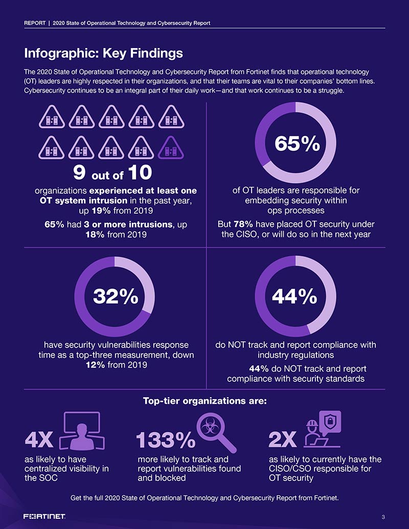 Infograohic—Fortinet-2020-OT-Cybersecurity-Report