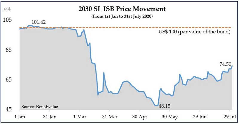 2030-SL-ISB-Price-Movement